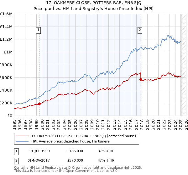 17, OAKMERE CLOSE, POTTERS BAR, EN6 5JQ: Price paid vs HM Land Registry's House Price Index