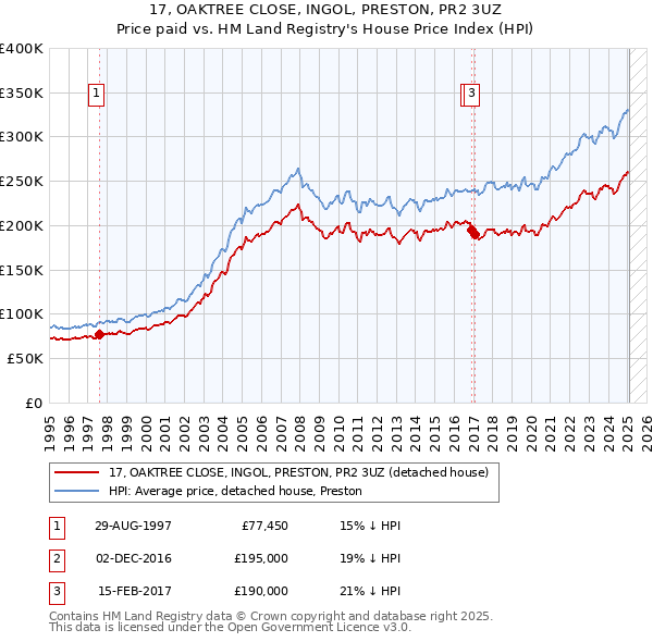 17, OAKTREE CLOSE, INGOL, PRESTON, PR2 3UZ: Price paid vs HM Land Registry's House Price Index