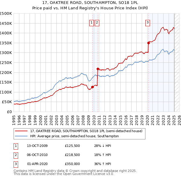 17, OAKTREE ROAD, SOUTHAMPTON, SO18 1PL: Price paid vs HM Land Registry's House Price Index