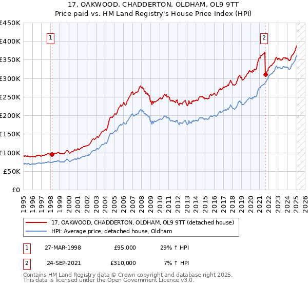 17, OAKWOOD, CHADDERTON, OLDHAM, OL9 9TT: Price paid vs HM Land Registry's House Price Index