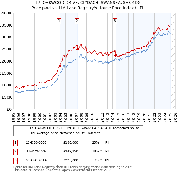 17, OAKWOOD DRIVE, CLYDACH, SWANSEA, SA8 4DG: Price paid vs HM Land Registry's House Price Index