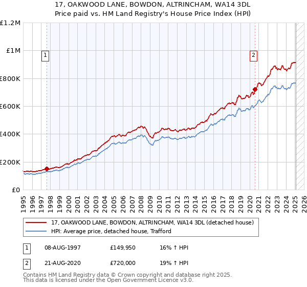 17, OAKWOOD LANE, BOWDON, ALTRINCHAM, WA14 3DL: Price paid vs HM Land Registry's House Price Index