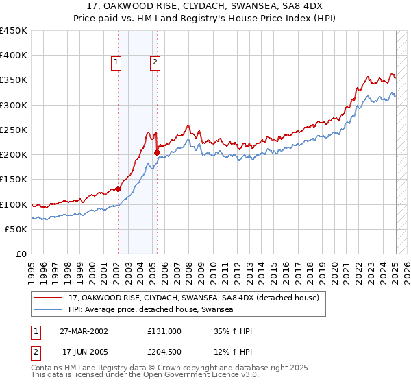 17, OAKWOOD RISE, CLYDACH, SWANSEA, SA8 4DX: Price paid vs HM Land Registry's House Price Index