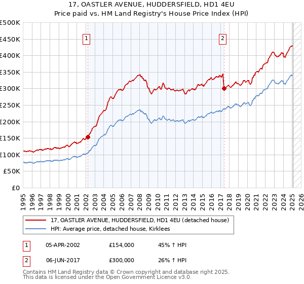 17, OASTLER AVENUE, HUDDERSFIELD, HD1 4EU: Price paid vs HM Land Registry's House Price Index