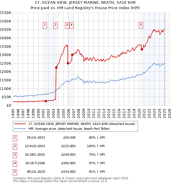 17, OCEAN VIEW, JERSEY MARINE, NEATH, SA10 6HR: Price paid vs HM Land Registry's House Price Index