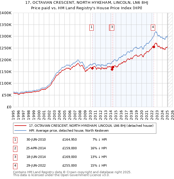 17, OCTAVIAN CRESCENT, NORTH HYKEHAM, LINCOLN, LN6 8HJ: Price paid vs HM Land Registry's House Price Index