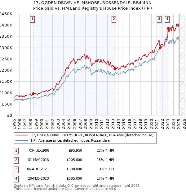 17, OGDEN DRIVE, HELMSHORE, ROSSENDALE, BB4 4NN: Price paid vs HM Land Registry's House Price Index