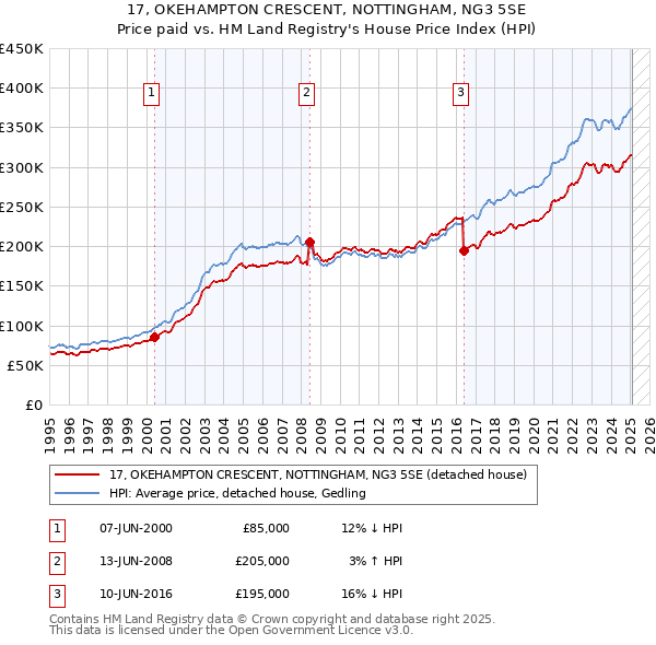 17, OKEHAMPTON CRESCENT, NOTTINGHAM, NG3 5SE: Price paid vs HM Land Registry's House Price Index