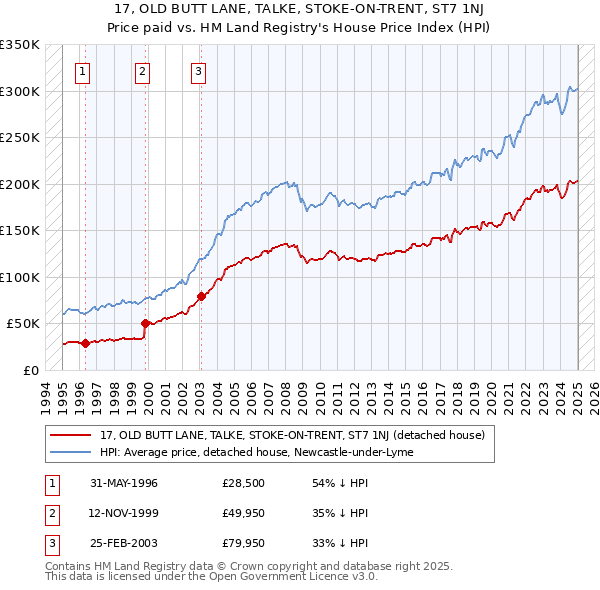 17, OLD BUTT LANE, TALKE, STOKE-ON-TRENT, ST7 1NJ: Price paid vs HM Land Registry's House Price Index