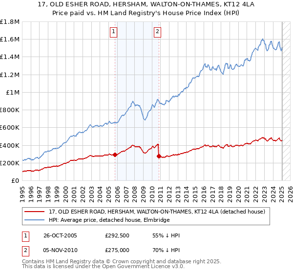17, OLD ESHER ROAD, HERSHAM, WALTON-ON-THAMES, KT12 4LA: Price paid vs HM Land Registry's House Price Index