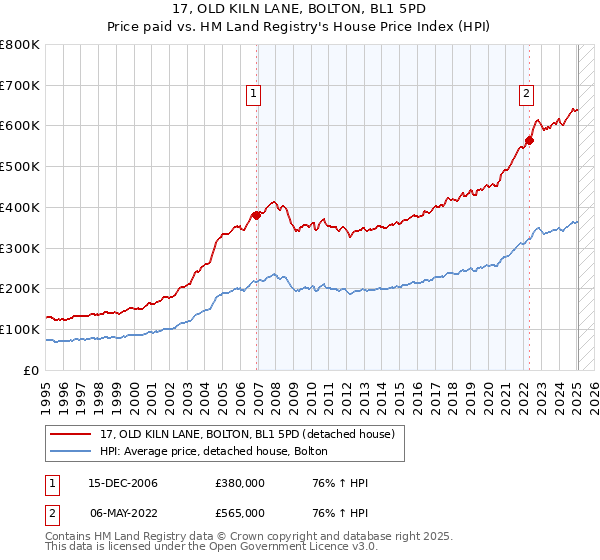 17, OLD KILN LANE, BOLTON, BL1 5PD: Price paid vs HM Land Registry's House Price Index