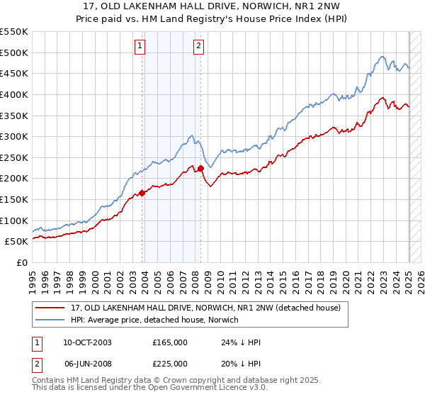 17, OLD LAKENHAM HALL DRIVE, NORWICH, NR1 2NW: Price paid vs HM Land Registry's House Price Index