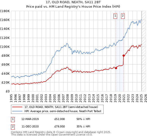 17, OLD ROAD, NEATH, SA11 2BT: Price paid vs HM Land Registry's House Price Index