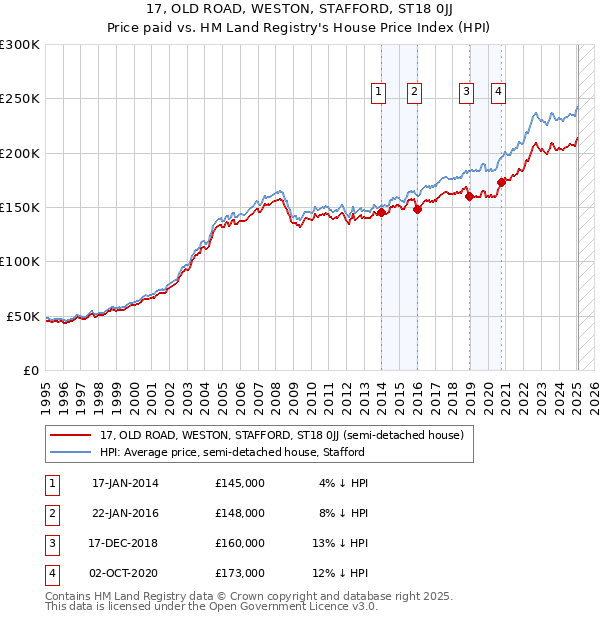 17, OLD ROAD, WESTON, STAFFORD, ST18 0JJ: Price paid vs HM Land Registry's House Price Index
