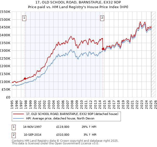 17, OLD SCHOOL ROAD, BARNSTAPLE, EX32 9DP: Price paid vs HM Land Registry's House Price Index