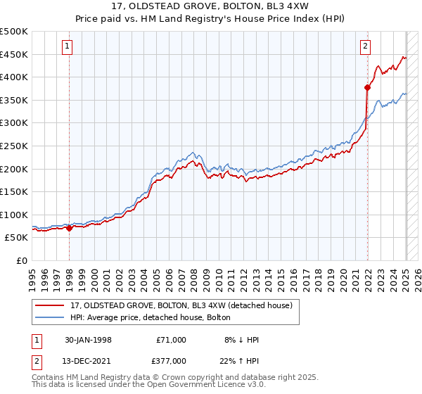17, OLDSTEAD GROVE, BOLTON, BL3 4XW: Price paid vs HM Land Registry's House Price Index