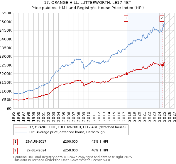 17, ORANGE HILL, LUTTERWORTH, LE17 4BT: Price paid vs HM Land Registry's House Price Index