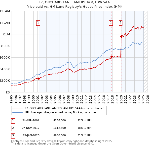 17, ORCHARD LANE, AMERSHAM, HP6 5AA: Price paid vs HM Land Registry's House Price Index
