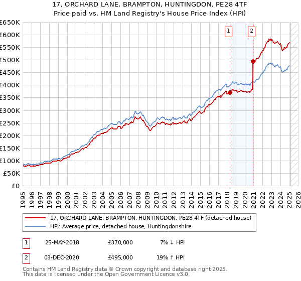 17, ORCHARD LANE, BRAMPTON, HUNTINGDON, PE28 4TF: Price paid vs HM Land Registry's House Price Index