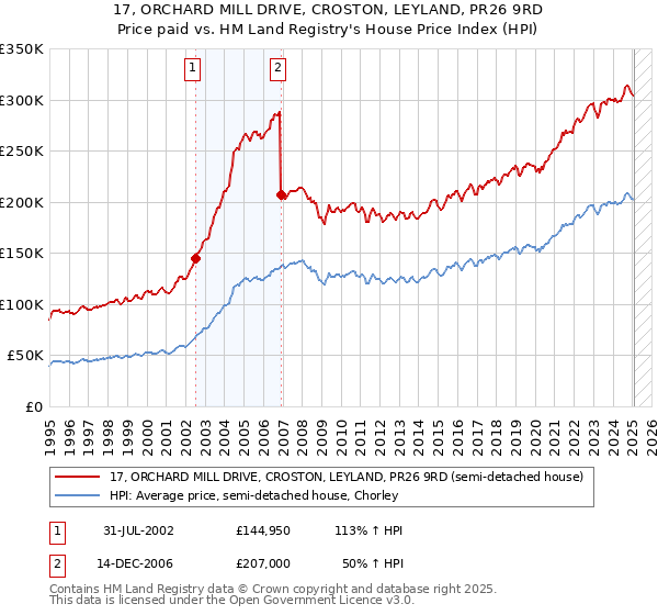 17, ORCHARD MILL DRIVE, CROSTON, LEYLAND, PR26 9RD: Price paid vs HM Land Registry's House Price Index