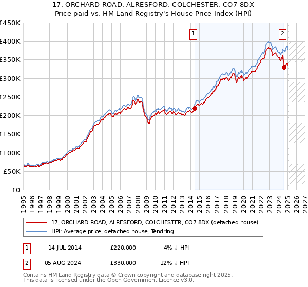 17, ORCHARD ROAD, ALRESFORD, COLCHESTER, CO7 8DX: Price paid vs HM Land Registry's House Price Index