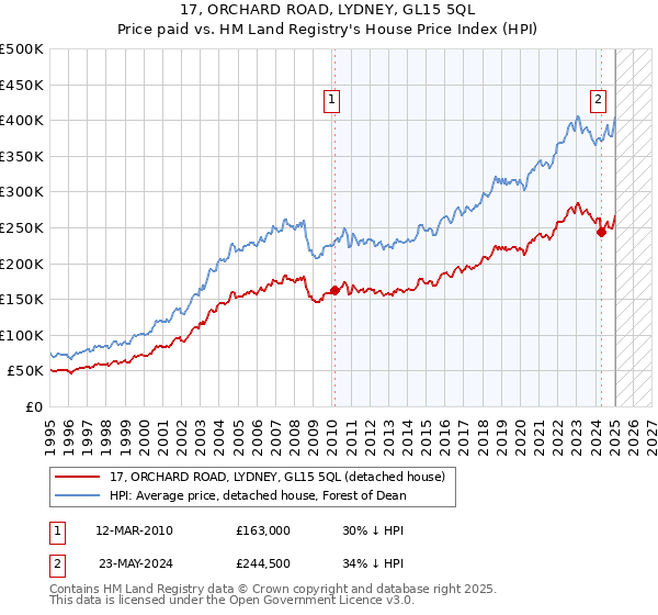 17, ORCHARD ROAD, LYDNEY, GL15 5QL: Price paid vs HM Land Registry's House Price Index