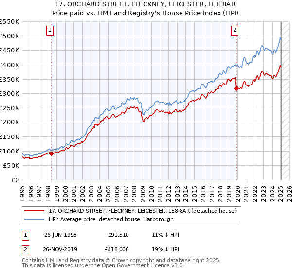 17, ORCHARD STREET, FLECKNEY, LEICESTER, LE8 8AR: Price paid vs HM Land Registry's House Price Index
