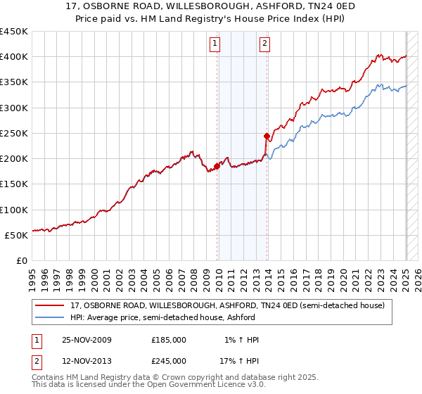 17, OSBORNE ROAD, WILLESBOROUGH, ASHFORD, TN24 0ED: Price paid vs HM Land Registry's House Price Index