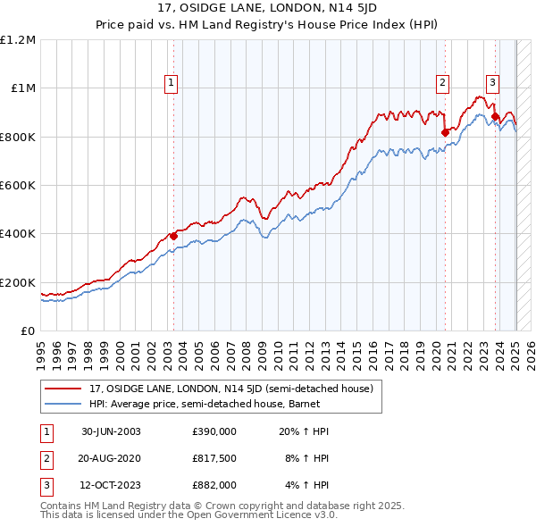 17, OSIDGE LANE, LONDON, N14 5JD: Price paid vs HM Land Registry's House Price Index