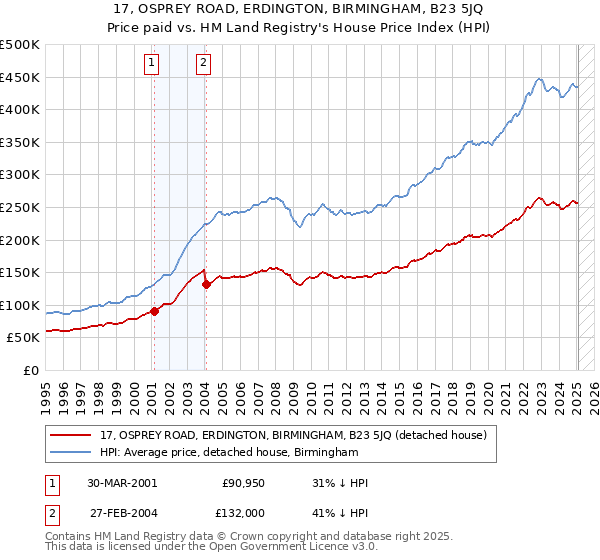 17, OSPREY ROAD, ERDINGTON, BIRMINGHAM, B23 5JQ: Price paid vs HM Land Registry's House Price Index