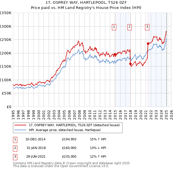 17, OSPREY WAY, HARTLEPOOL, TS26 0ZF: Price paid vs HM Land Registry's House Price Index