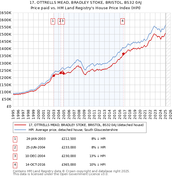17, OTTRELLS MEAD, BRADLEY STOKE, BRISTOL, BS32 0AJ: Price paid vs HM Land Registry's House Price Index