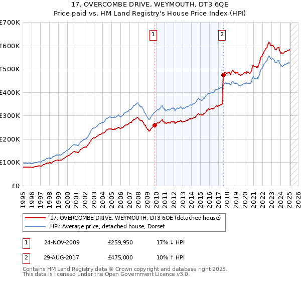 17, OVERCOMBE DRIVE, WEYMOUTH, DT3 6QE: Price paid vs HM Land Registry's House Price Index