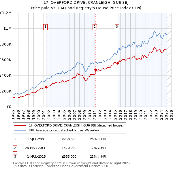 17, OVERFORD DRIVE, CRANLEIGH, GU6 8BJ: Price paid vs HM Land Registry's House Price Index