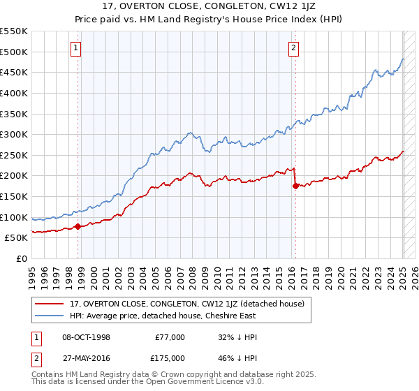 17, OVERTON CLOSE, CONGLETON, CW12 1JZ: Price paid vs HM Land Registry's House Price Index