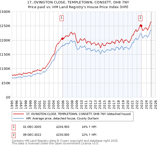 17, OVINGTON CLOSE, TEMPLETOWN, CONSETT, DH8 7NY: Price paid vs HM Land Registry's House Price Index