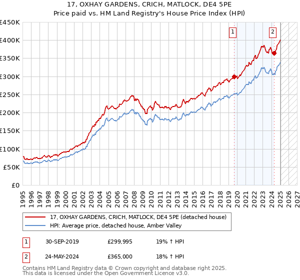17, OXHAY GARDENS, CRICH, MATLOCK, DE4 5PE: Price paid vs HM Land Registry's House Price Index