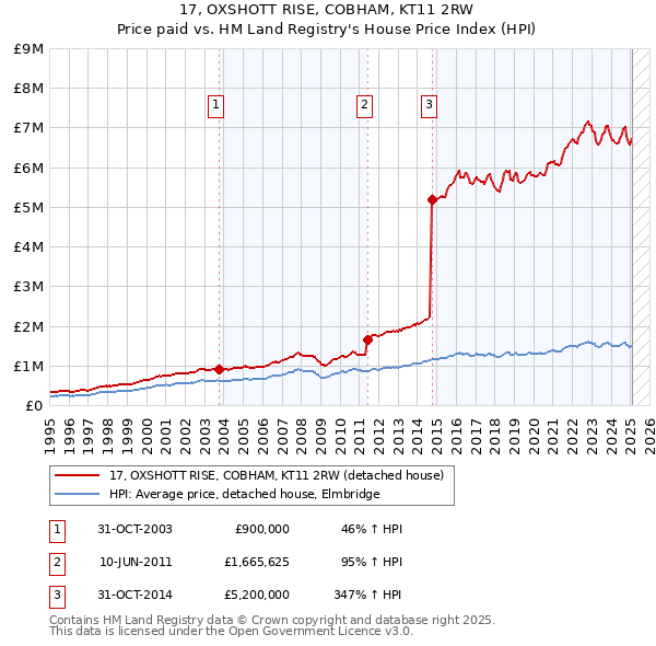 17, OXSHOTT RISE, COBHAM, KT11 2RW: Price paid vs HM Land Registry's House Price Index