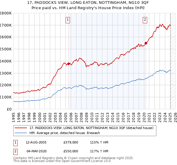 17, PADDOCKS VIEW, LONG EATON, NOTTINGHAM, NG10 3QF: Price paid vs HM Land Registry's House Price Index