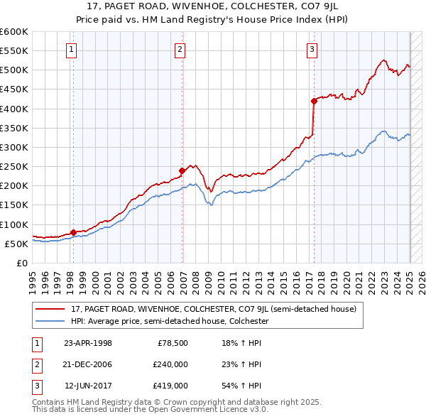 17, PAGET ROAD, WIVENHOE, COLCHESTER, CO7 9JL: Price paid vs HM Land Registry's House Price Index