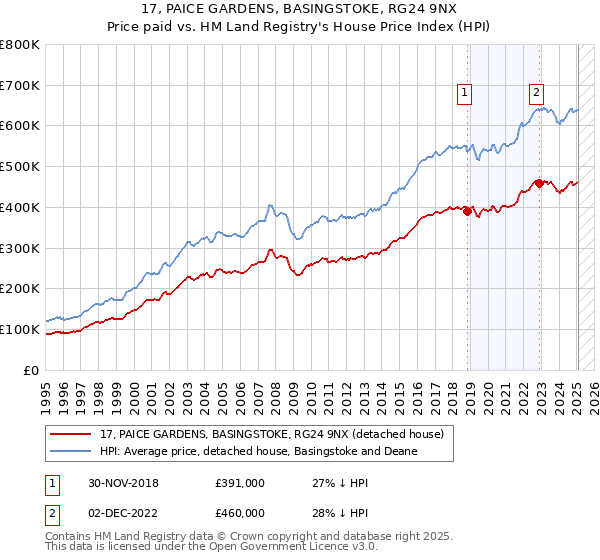 17, PAICE GARDENS, BASINGSTOKE, RG24 9NX: Price paid vs HM Land Registry's House Price Index
