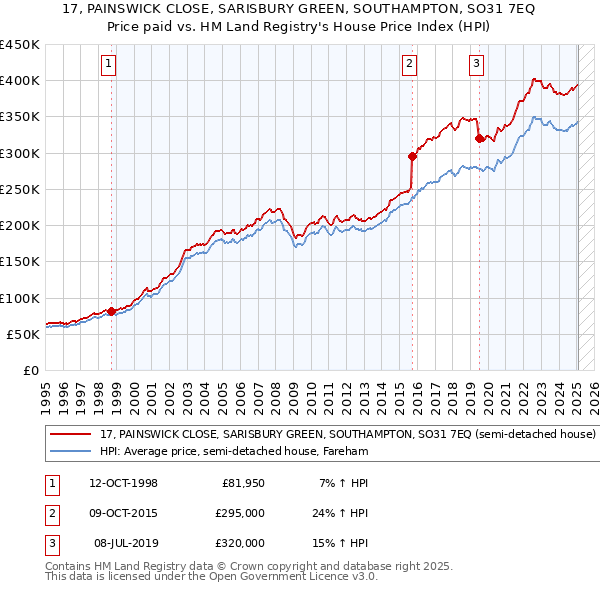 17, PAINSWICK CLOSE, SARISBURY GREEN, SOUTHAMPTON, SO31 7EQ: Price paid vs HM Land Registry's House Price Index