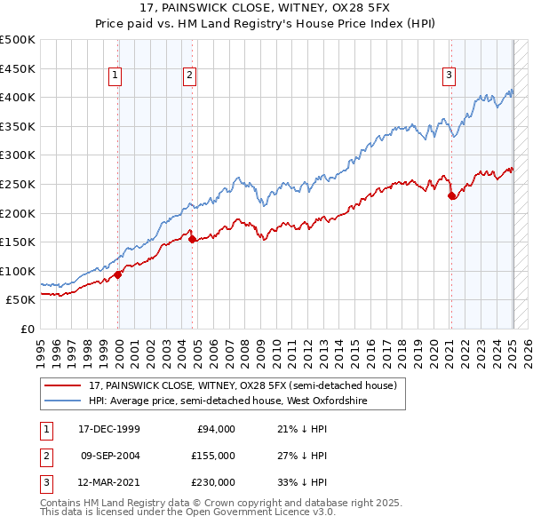 17, PAINSWICK CLOSE, WITNEY, OX28 5FX: Price paid vs HM Land Registry's House Price Index