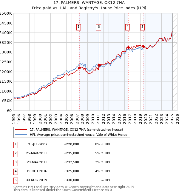 17, PALMERS, WANTAGE, OX12 7HA: Price paid vs HM Land Registry's House Price Index