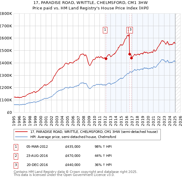 17, PARADISE ROAD, WRITTLE, CHELMSFORD, CM1 3HW: Price paid vs HM Land Registry's House Price Index