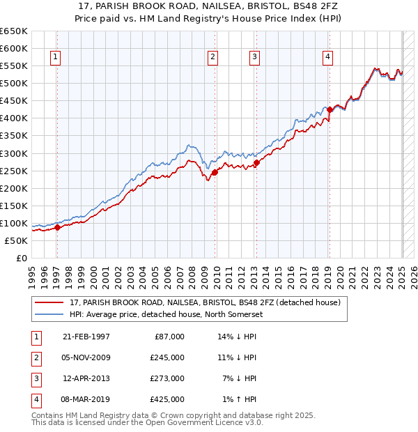 17, PARISH BROOK ROAD, NAILSEA, BRISTOL, BS48 2FZ: Price paid vs HM Land Registry's House Price Index
