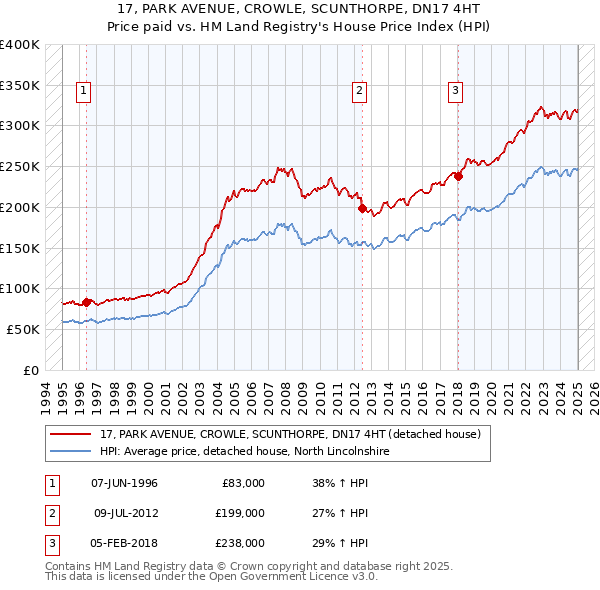 17, PARK AVENUE, CROWLE, SCUNTHORPE, DN17 4HT: Price paid vs HM Land Registry's House Price Index