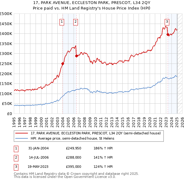 17, PARK AVENUE, ECCLESTON PARK, PRESCOT, L34 2QY: Price paid vs HM Land Registry's House Price Index