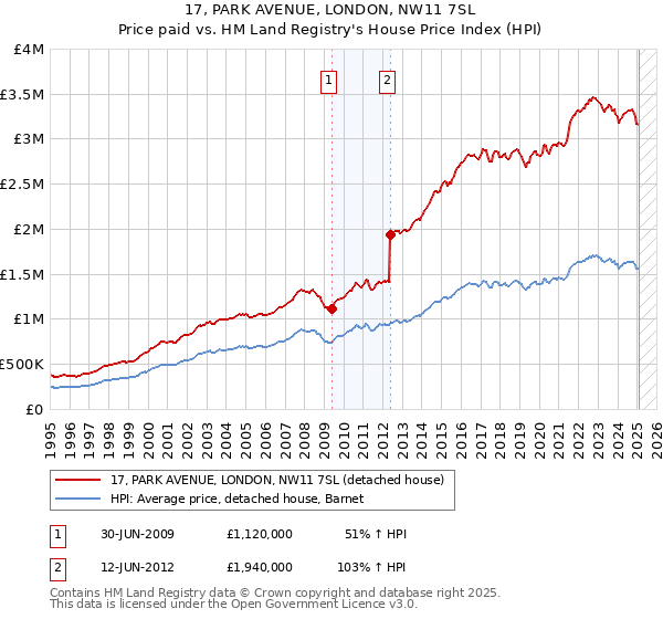 17, PARK AVENUE, LONDON, NW11 7SL: Price paid vs HM Land Registry's House Price Index