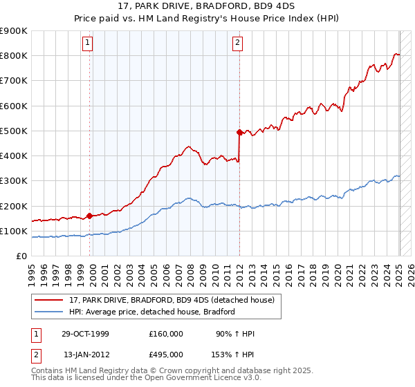17, PARK DRIVE, BRADFORD, BD9 4DS: Price paid vs HM Land Registry's House Price Index